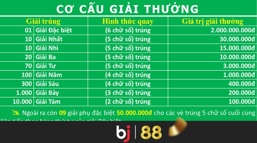 Giải thưởng xổ số kiến thiết có rát nhiều mệnh giá khác nhau, lớn nhất là 2 tỷ