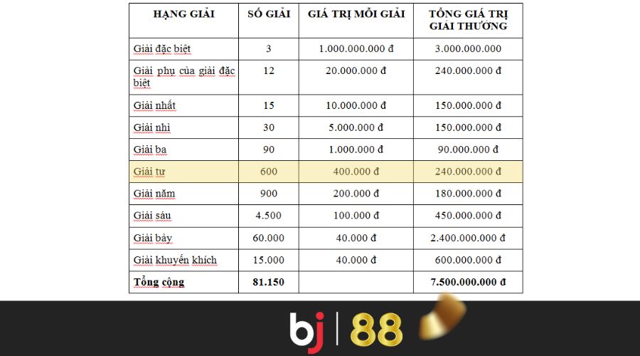 Trúng giải 4 xổ số kiến thiết là gì và giải 4 XSKT bao nhiêu tiền?